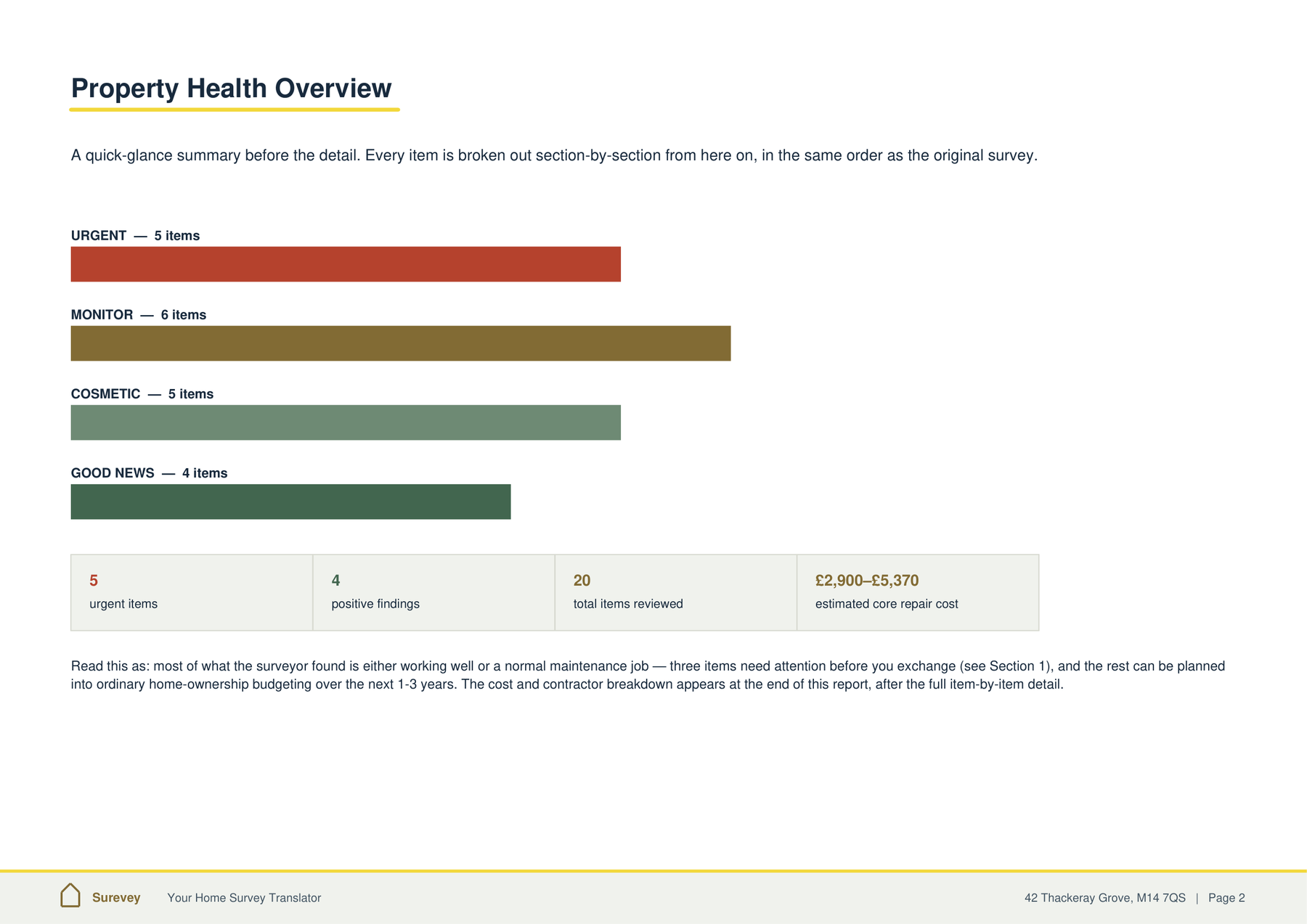 Property Health Overview page, showing a bar chart of findings by urgency and summary stats
