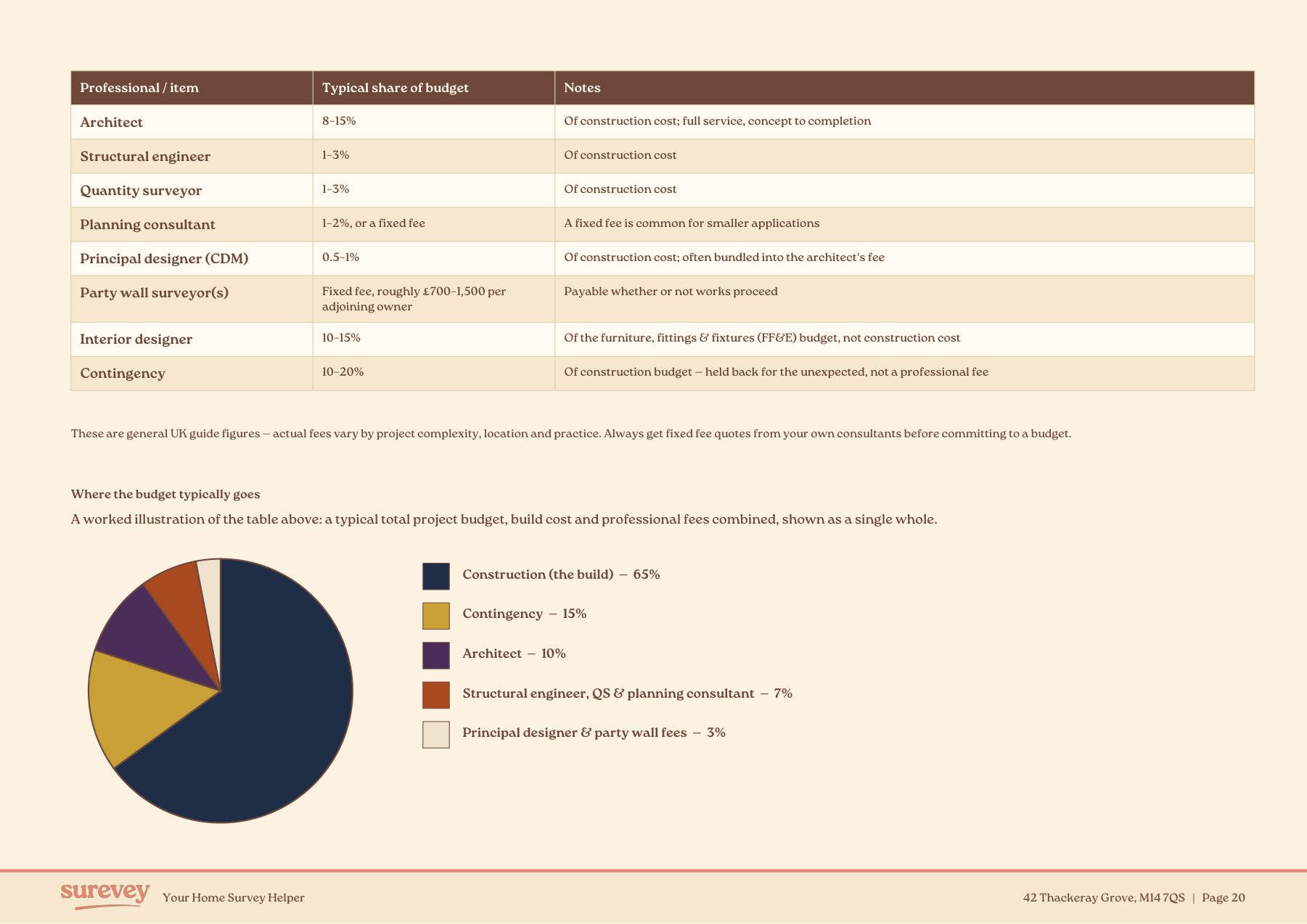 Project Critical Path continued, a table of typical professional fees as a share of the construction budget, and a colour-coded pie chart of where the total budget goes