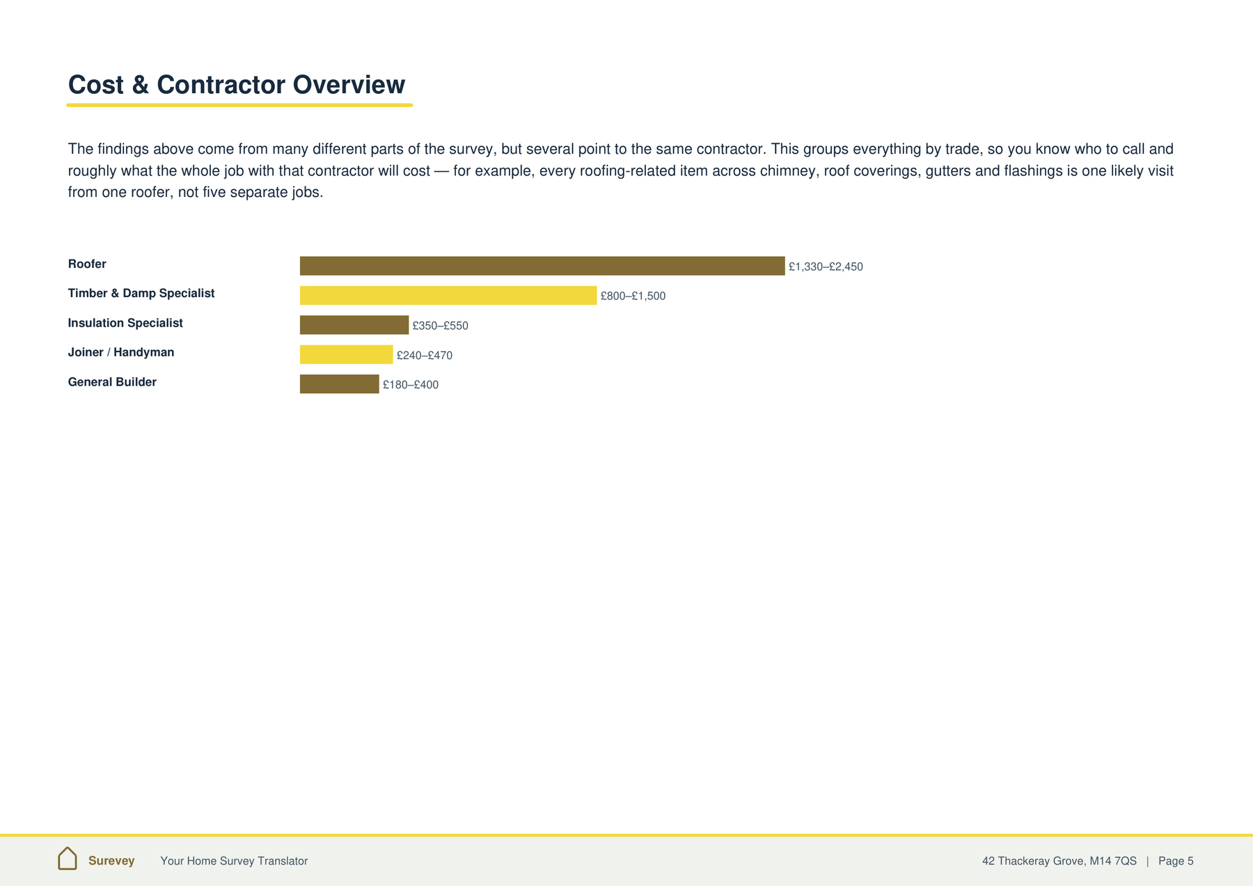 Cost and Contractor Overview page, showing a bar chart of estimated cost by trade